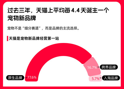 《2026天猫618宠物新品牌报告》：过去三年，平均4.4天诞生一个宠物新品牌